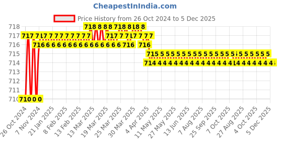 moglix.com Proskit PA-101 Micro Cutting Plier (130mm) proskit Price History Graph from 26 Oct 2024 to 5 Dec 2025