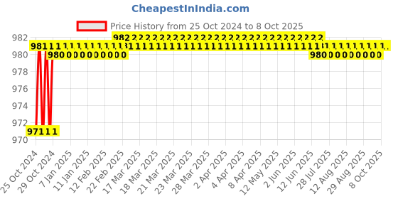 moglix.com Proskit PD-2606 Heavy Duty Curved-Claw Hammer With Fiberglass Handle proskit Price History Graph from 25 Oct 2024 to 8 Oct 2025
