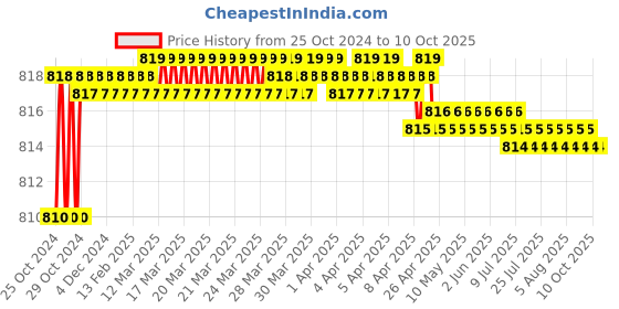 moglix.com Proskit PD-2607 Ball Peen Hammer With Fiberglass Handle proskit Price History Graph from 25 Oct 2024 to 7 Oct 2025