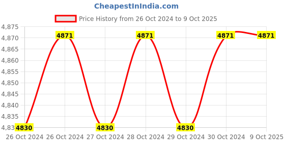 moglix.com Proskit PD-376 Multi-Angle Swivel-Actions Vacuum-Vise proskit Price History Graph from 26 Oct 2024 to 9 Oct 2025