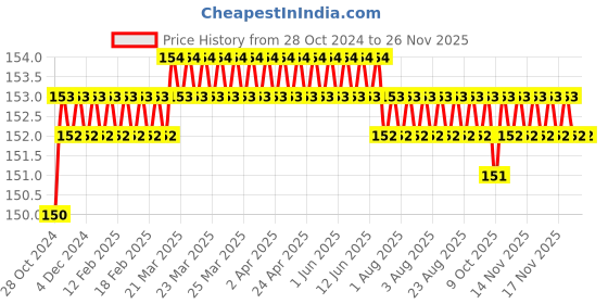 moglix.com Proskit PH0x100mm High Quality Line Colour Phillips Head Screwdriver, 89105B proskit Price History Graph from 28 Oct 2024 to 25 Nov 2025