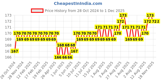 moglix.com Proskit PH0x100mm ProSoft Phillips Head Screwdriver, 89405B proskit Price History Graph from 28 Oct 2024 to 1 Dec 2025