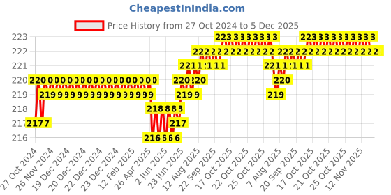 moglix.com Proskit PH0x56mm High Quality Line Colour Phillips Head Screwdriver, 89106B proskit Price History Graph from 27 Oct 2024 to 4 Dec 2025