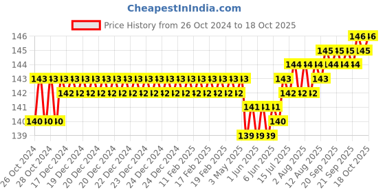 moglix.com Proskit PH0x75mm Line Color Phillips Head Screwdriver, SD-5101B proskit Price History Graph from 26 Oct 2024 to 18 Oct 2025