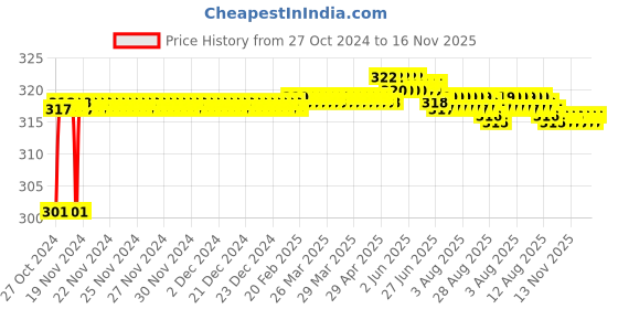 moglix.com Proskit PH2x200mm High Quality Line Colour Phillips Head Screwdriver, 89114B proskit Price History Graph from 27 Oct 2024 to 16 Nov 2025