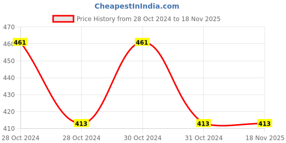 moglix.com Proskit PH2x250mm High Quality Line Colour Phillips Head Screwdriver, 89117B proskit Price History Graph from 28 Oct 2024 to 18 Nov 2025