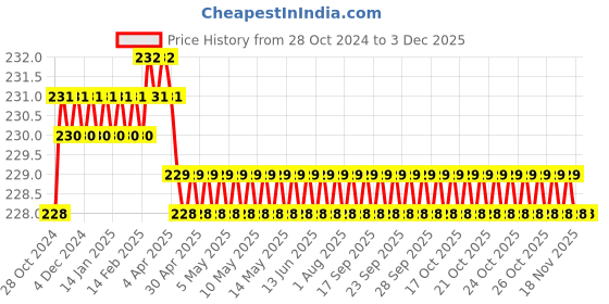 moglix.com Proskit PH2x40mm Pro-soft Phillips Head Screwdriver, 9SD-220B proskit Price History Graph from 28 Oct 2024 to 1 Dec 2025