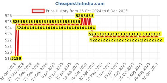 moglix.com Proskit PH3x150mm Go-Through Phillips Head Screwdriver, SD-7222B proskit Price History Graph from 26 Oct 2024 to 5 Dec 2025