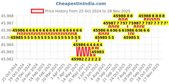 moglix.com Proskit PK-2009B 220V Professional Electrical &a; Mechanical Tool Kit proskit Price History Graph from 25 Oct 2024 to 28 Nov 2025