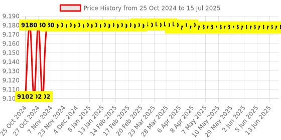moglix.com Proskit PK-2079 ESD Precision Tool Kit proskit Price History Graph from 25 Oct 2024 to 15 Jul 2025