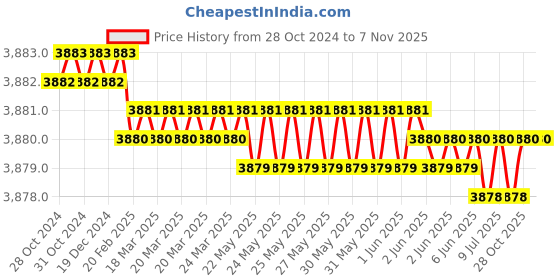 moglix.com Proskit PK-2080 Tool Kits proskit Price History Graph from 28 Oct 2024 to 6 Nov 2025