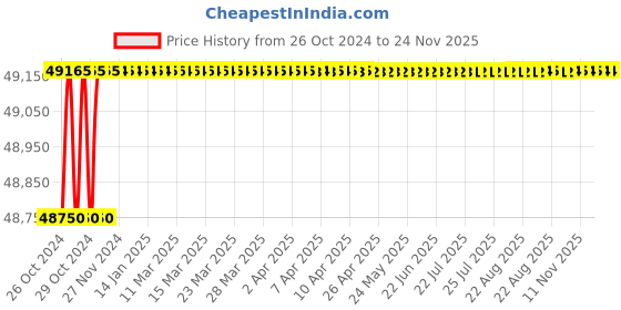 moglix.com Proskit PK-2809M 26 PCS 1000V Insulated Metric Tool Kit proskit Price History Graph from 26 Oct 2024 to 23 Nov 2025