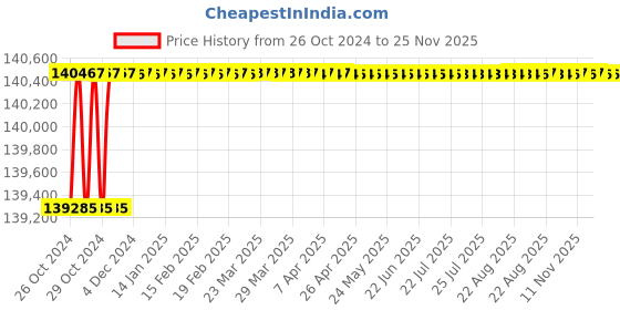 moglix.com Proskit PK-2836M 41 PCS 1000V Insulated Metric Tool Kit proskit Price History Graph from 26 Oct 2024 to 24 Nov 2025