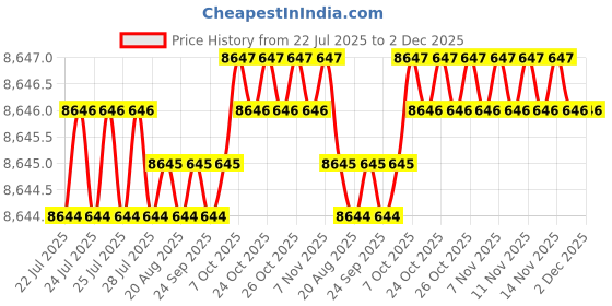 moglix.com Proskit PK-810B 220V Basic PC &a; NB Repair Tool Kit proskit Price History Graph from 22 Jul 2025 to 1 Dec 2025