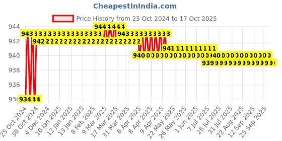 moglix.com Proskit PM-029CN Flat Nose Plier proskit Price History Graph from 25 Oct 2024 to 17 Oct 2025