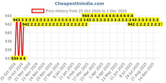 moglix.com Proskit PM-055CN Bent Nose Plier proskit Price History Graph from 25 Oct 2024 to 1 Dec 2025