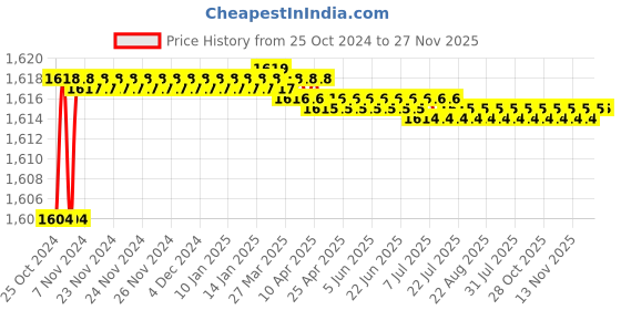 moglix.com Proskit PM-719 SMD Angled Tip Cutting Plier (125mm) proskit Price History Graph from 25 Oct 2024 to 26 Nov 2025