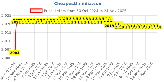 moglix.com Proskit PM-720 Diagonal Semi-Flush CuttingNipper Slim Tips (115mm) proskit Price History Graph from 30 Oct 2024 to 24 Nov 2025