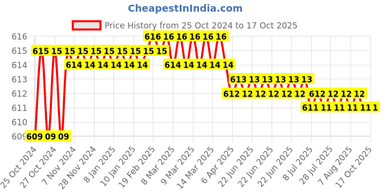 moglix.com Proskit PM-737 Diagonal Cutting Plier proskit Price History Graph from 25 Oct 2024 to 16 Oct 2025