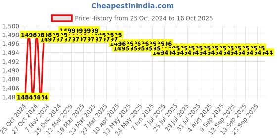 moglix.com Proskit PM-804 Multi-Crimp Tool 9.5 Inch proskit Price History Graph from 25 Oct 2024 to 16 Oct 2025