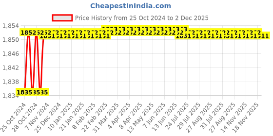 moglix.com Proskit PM-910 Insulated Wire Stripping Plier proskit Price History Graph from 25 Oct 2024 to 2 Dec 2025