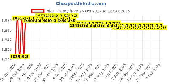 moglix.com Proskit PM-918 Insulated Long Nose Plier proskit Price History Graph from 25 Oct 2024 to 14 Oct 2025