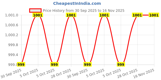 moglix.com proskit Pro&s;sKit 1000V 9mm Chrome vanadium steel Insulated Single Open End Wrench proskit Price History Graph from 30 Sep 2025 to 16 Nov 2025