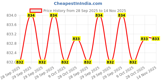 moglix.com proskit Pro&s;sKit 150mm Adjustable Wrench, 1PK-H026 proskit Price History Graph from 28 Sep 2025 to 13 Nov 2025