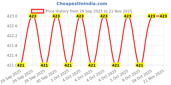 moglix.com proskit Pro&s;sKit 7 Pcs Chrome Vanadium Steel Miniature L Shaped Hex Key Set, 8PK-022 proskit Price History Graph from 29 Sep 2025 to 17 Nov 2025