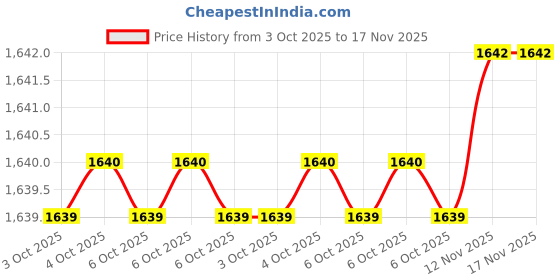 moglix.com proskit Pro&s;sKit 8 Pcs Chrome Vanadium Steel Folding Star Key Wrench Set, HW-121L proskit Price History Graph from 3 Oct 2025 to 17 Nov 2025