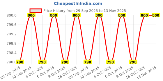 moglix.com proskit Pro&s;sKit 9HW-MC4 Plastic Connector Wrench proskit Price History Graph from 29 Sep 2025 to 13 Nov 2025