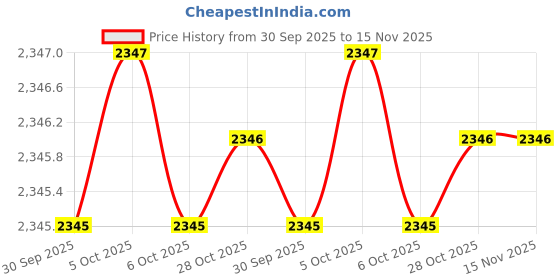 moglix.com proskit Pro&s;sKit HW-V113B VDE 1000V Chrome Vanadium steel Insulated Single Open End Wrench 13mm proskit Price History Graph from 30 Sep 2025 to 15 Nov 2025