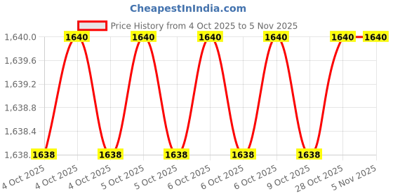 moglix.com proskit Pro&s;sKit Precision Wire Stripper with Conductive Handle, 1PK-3002E proskit Price History Graph from 4 Oct 2025 to 5 Nov 2025