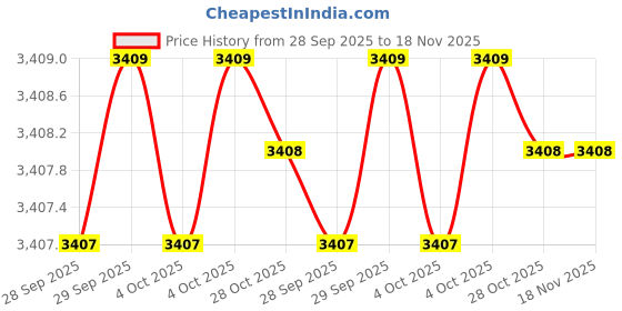 moglix.com proskit Pro&s;sKit TZ-V302D VDE 1000V 145mm Insulated Wide Tip Tweezer proskit Price History Graph from 28 Sep 2025 to 17 Nov 2025