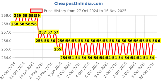 moglix.com Proskit SD-081-H4 H1.5x50mm Multipurpose Portable Screw Driver proskit Price History Graph from 27 Oct 2024 to 16 Nov 2025