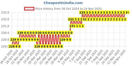 moglix.com Proskit SD-081-P2 Precision Screwdriver (No.00 x 50mm) proskit Price History Graph from 26 Oct 2024 to 24 Nov 2025