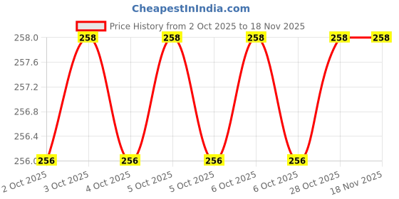 moglix.com Proskit SD-081-S5 3.0x50mm Multipurpose Portable Screw Driver proskit Price History Graph from 2 Oct 2025 to 17 Nov 2025
