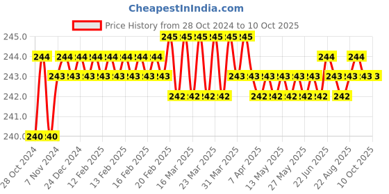 moglix.com Proskit SD-081-T3 Precision Screwdriver For Star Type without Temper Proof T3 proskit Price History Graph from 28 Oct 2024 to 9 Oct 2025