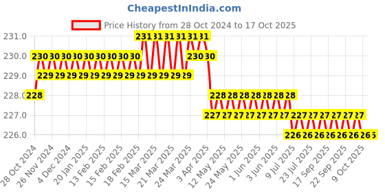 moglix.com Proskit SD-081-T4 Precision Screwdriver proskit Price History Graph from 28 Oct 2024 to 16 Oct 2025