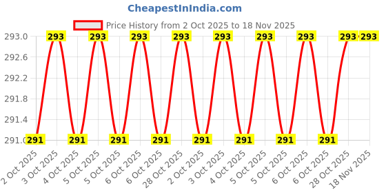 moglix.com Proskit SD-081-T4 T4x50 Multipurpose Portable Screw Driver proskit Price History Graph from 2 Oct 2025 to 17 Nov 2025