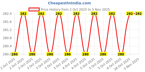 moglix.com Proskit SD-081-T5H T5Hx50 Multipurpose Portable Screw Driver proskit Price History Graph from 2 Oct 2025 to 5 Nov 2025