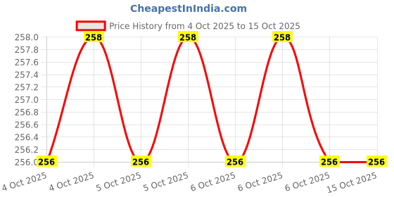 moglix.com Proskit SD-081-Z2 PZ00x50 Multipurpose Portable Screw Driver proskit Price History Graph from 4 Oct 2025 to 14 Oct 2025