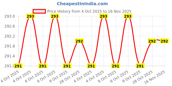 moglix.com Proskit SD-083-H2.0 2x50mm Multipurpose Portable Screw Driver proskit Price History Graph from 4 Oct 2025 to 15 Nov 2025