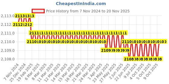 moglix.com Proskit SD-2302 Screwdriver Set proskit Price History Graph from 7 Nov 2024 to 19 Nov 2025