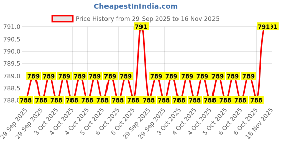 moglix.com Proskit SD-2800-M6 6mm Nut Drivers proskit Price History Graph from 29 Sep 2025 to 16 Nov 2025