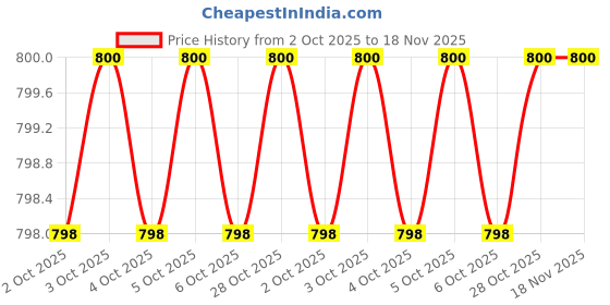 moglix.com Proskit SD-3103 Screwdriver Set proskit Price History Graph from 2 Oct 2025 to 17 Nov 2025