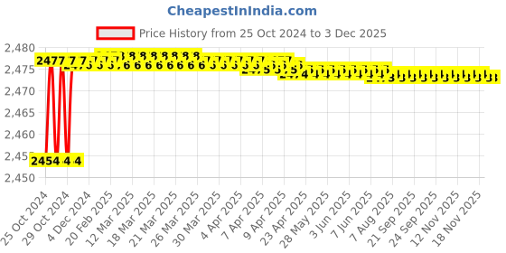moglix.com Proskit SD-315A (1000V) Insulated Screwdriver Set proskit Price History Graph from 25 Oct 2024 to 1 Dec 2025