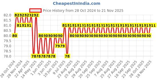 moglix.com Proskit SD-5101A Line Color Screwdriver (-3.0x 75mm) proskit Price History Graph from 28 Oct 2024 to 21 Nov 2025