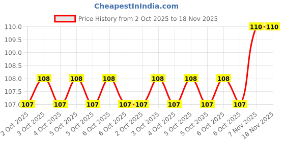moglix.com Proskit SD-5106A 3.0x150mm Multipurpose Portable Screw Driver proskit Price History Graph from 2 Oct 2025 to 18 Nov 2025