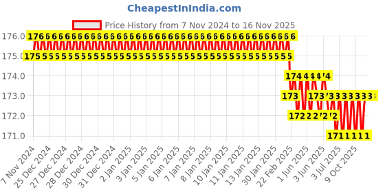 moglix.com Proskit SD-5107A 6.0x100mm Multipurpose Portable Screw Driver proskit Price History Graph from 7 Nov 2024 to 15 Nov 2025